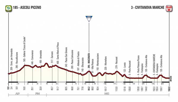 Tappa 6: Ascoli Piceno-Civitanova Marche (168 km)