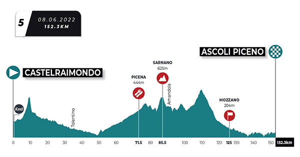 Altimetria della tappa n. 5