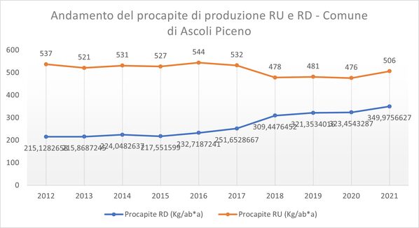Andamento del pro capite di produzione e RD - Comune di Ascoli Piceno